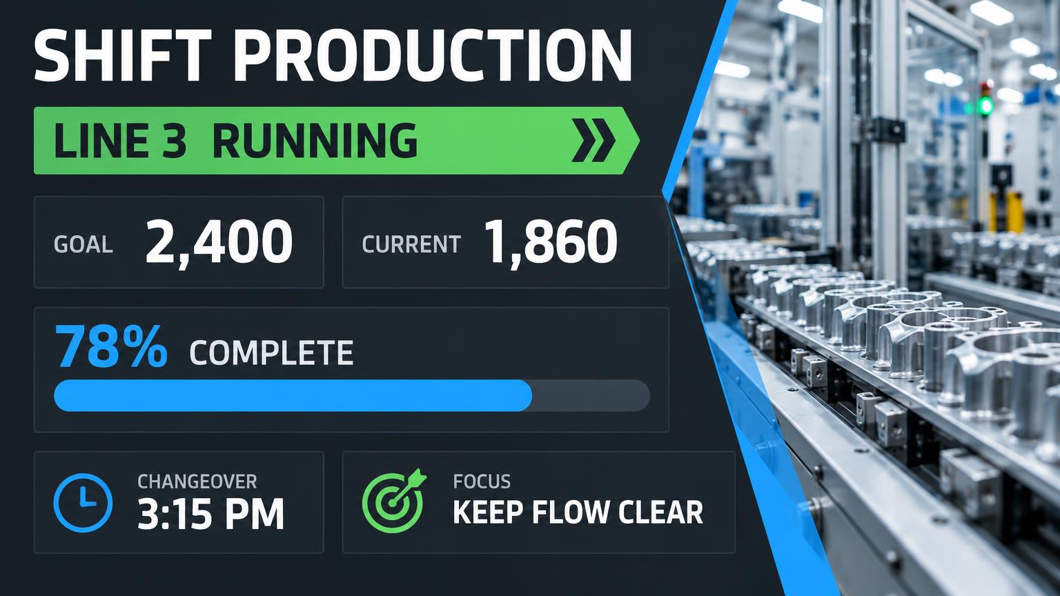 Manufacturing production communication showing line status, progress toward goal, changeover time, and shift focus.